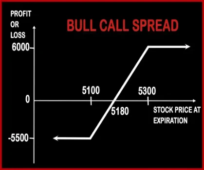 What is Bear Spread, Bear Put Spread Strategy, Samco