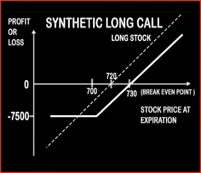 SHORT CALL LADDER Vs SYNTHETIC LONG CALL - Options Trading Strategies ...